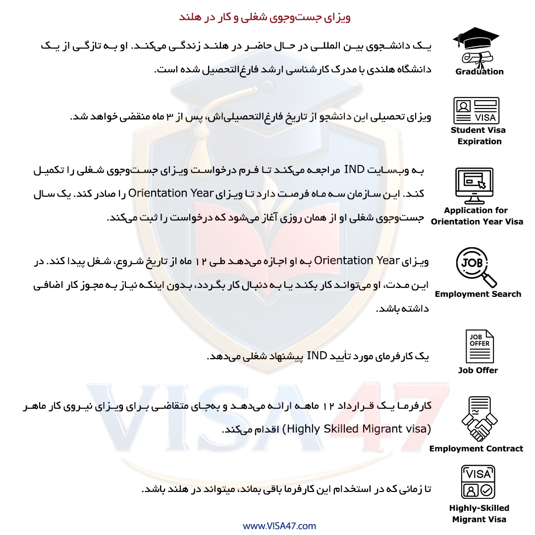 «مراحل دریافت ویزای Orientation Year برای دانشجویان بین‌المللی و مسیر اقامت هلند بعد از تحصیل — ویزا47»